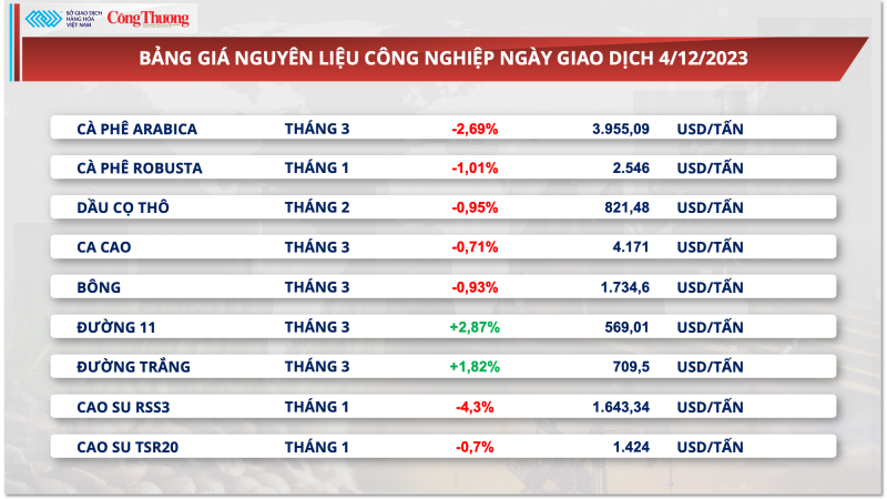 Thị trường hàng hoá hôm nay 5/12/2023: Nhóm kim loại dẫn dắt xu hướng thị trường hàng hóa đầu tuần