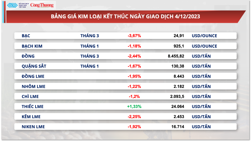 Thị trường hàng hoá hôm nay 5/12/2023: Nhóm kim loại dẫn dắt xu hướng thị trường hàng hóa đầu tuần