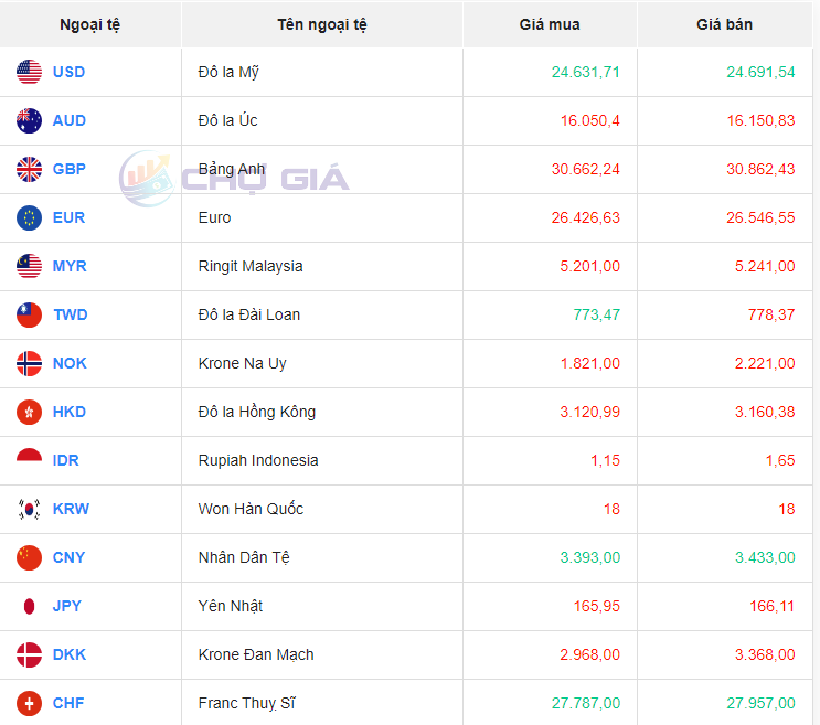 Bảng giá ngoại chợ đen lúc 8 giờ 00 phút hôm nay 2/12/2023