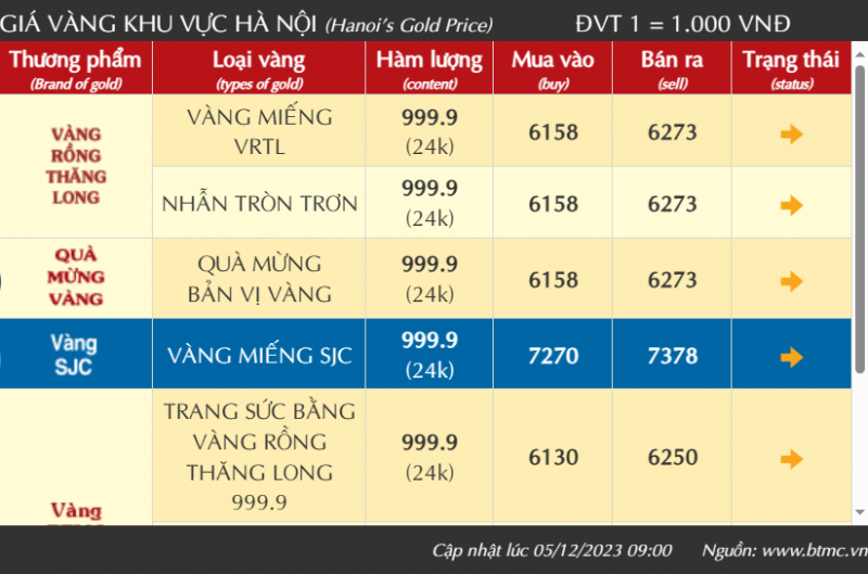 Giá vàng nhẫn giảm mạnh lùi về mốc 62,7 triệu đồng/lượng, thấp hơn 700 ngàn so với hôm qua