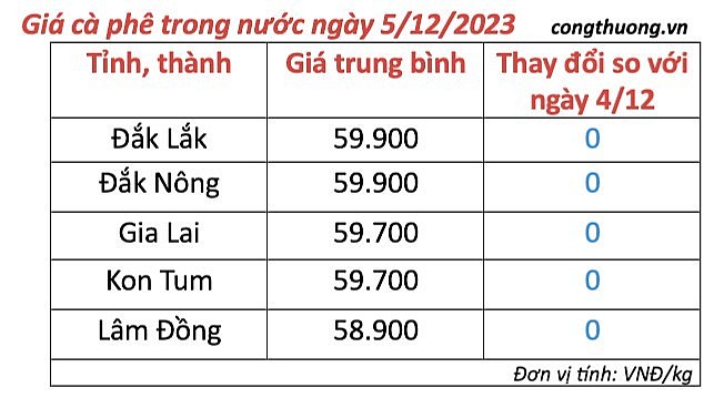 Giá cà phê mới nhất ngày 5/12/2023: Thị trường cà phê trong nước giữ mức cao và ổn định