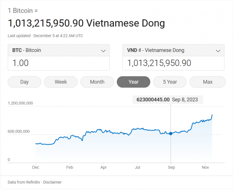 Trong vòng 24h giá tiền số Bitcoin tăng 5,8%, giao dịch quanh mức 41.800 USD