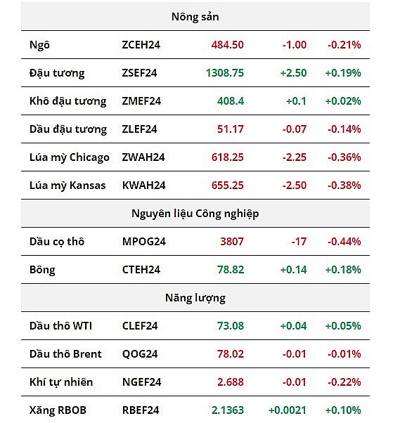 Thị trường nông sản diễn biến ảm đạm, giá dầu giằng co trong sáng nay