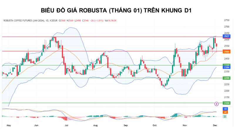 Giá cà phê có thể biến động trên các mức chặn quan trọng