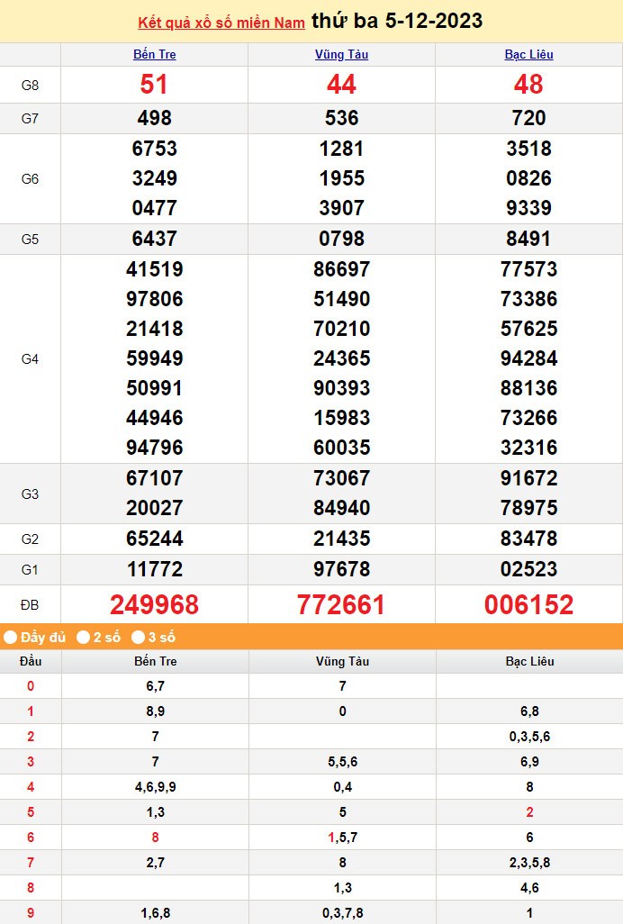 XSMN 5/12, Kết quả xổ số miền Nam hôm nay 5/12/2023, xổ số miền Nam ngày 5 tháng 12,trực tiếp XSMN 5/12