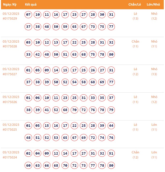 Vietlott 5/12, Kết quả xổ số Keno hôm nay ngày 5/12/2023, Vietlott Keno thứ Ba 5/12