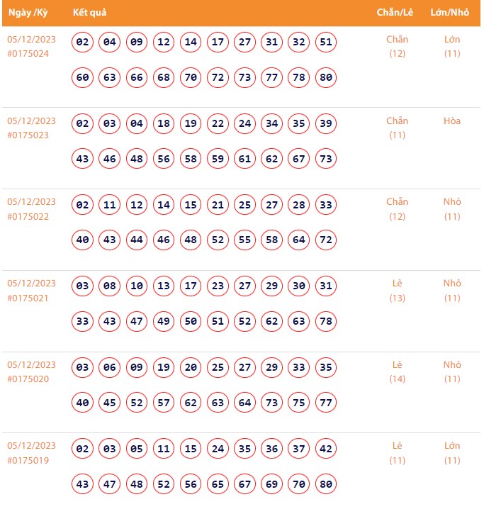 Vietlott 5/12, Kết quả xổ số Keno hôm nay ngày 5/12/2023, Vietlott Keno thứ Ba 5/12