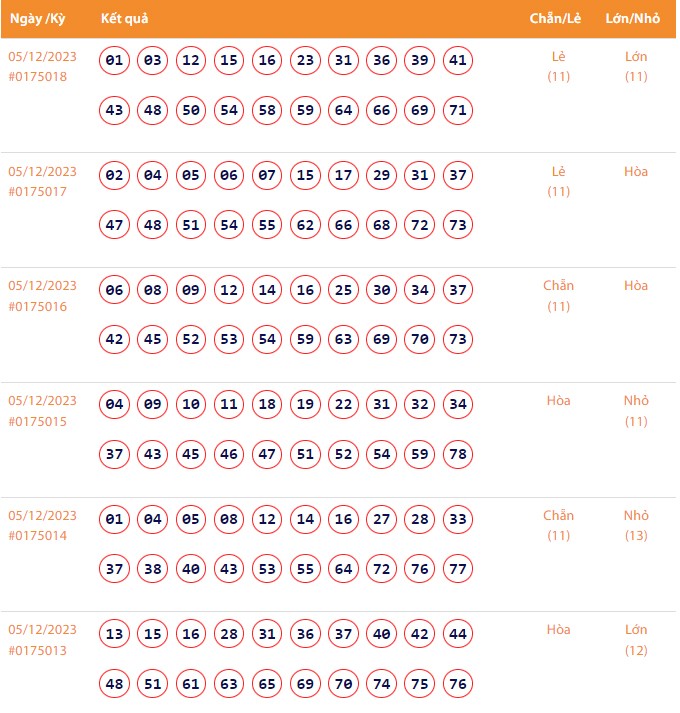 Vietlott 5/12, Kết quả xổ số Keno hôm nay ngày 5/12/2023, Vietlott Keno thứ Ba 5/12