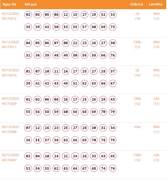 Vietlott 5/12, Kết quả xổ số Keno hôm nay ngày 5/12/2023, Vietlott Keno thứ Ba 5/12