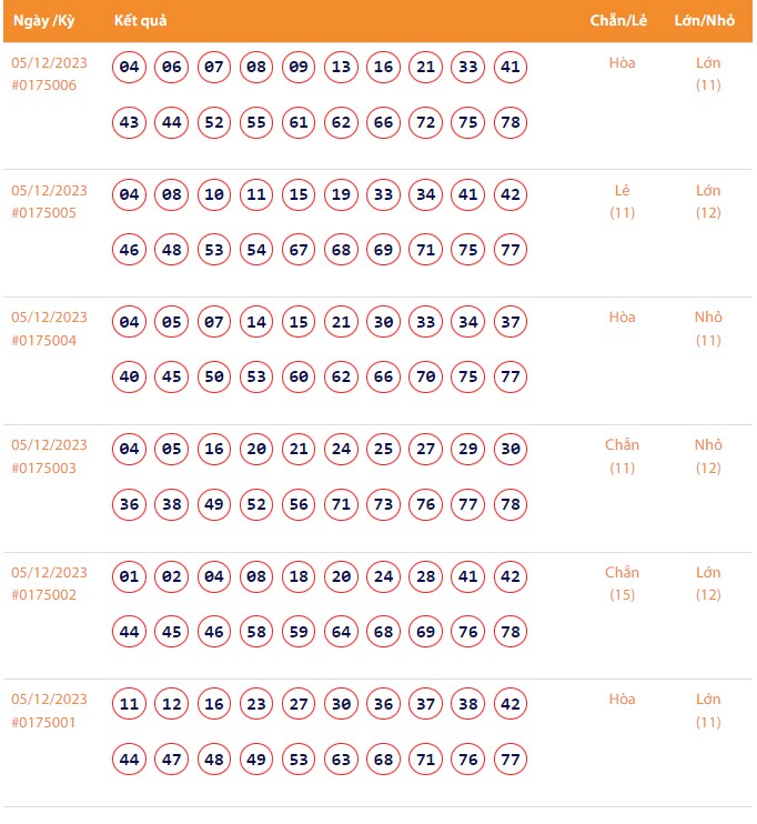 Vietlott 5/12, Kết quả xổ số Keno hôm nay ngày 5/12/2023, Vietlott Keno thứ Ba 5/12