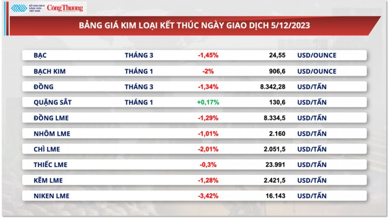 Thị trường hàng hoá hôm nay 6/12/2023:Giá dầu tiếp tục lao về mức thấp nhất, giá khô đậu tăng mạnh