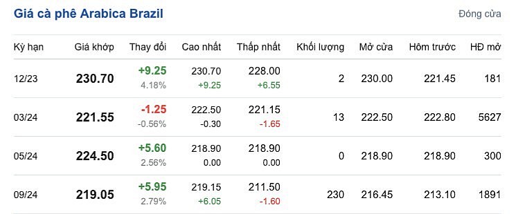 Giá Arabia và Robusta mới nhất ngày 6/12/2023