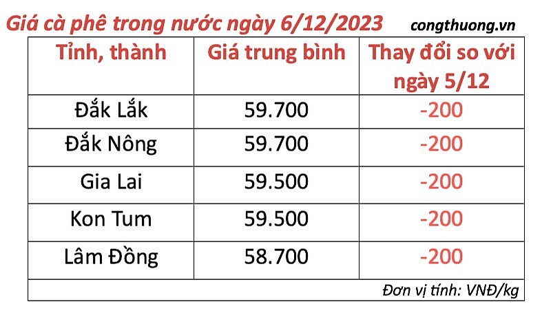 Thị trường cà phê trong nước ngày 6/12/2023