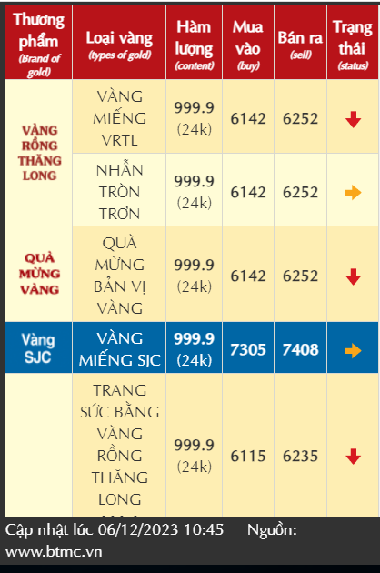 Giá vàng hôm nay giảm mạnh, giá vàng SJC bán ra 74,32 triệu đồng/lượng