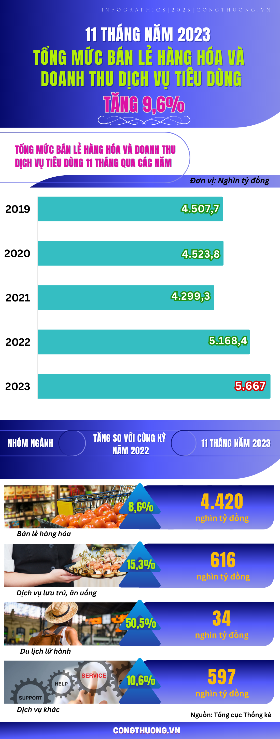 Infographics | 11 tháng, doanh thu bán lẻ hàng hóa và dịch vụ tiêu dùng tăng 9,6%