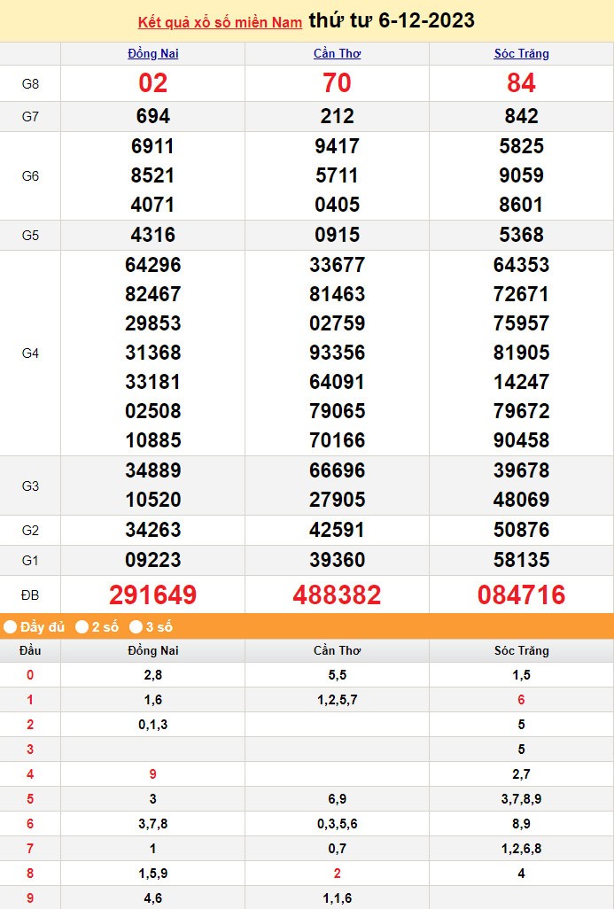 XSMN 6/12, Kết quả xổ số miền Nam hôm nay 6/12/2023, xổ số miền Nam ngày 6 tháng 12,trực tiếp XSMN 6/12