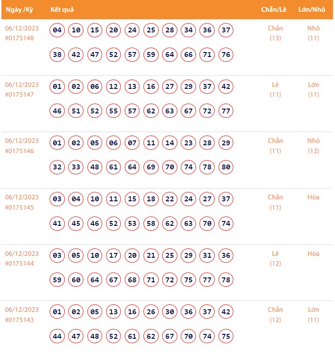 Vietlott 6/12, Kết quả xổ số Keno hôm nay ngày 6/12/2023, Vietlott Keno thứ Tư 6/12