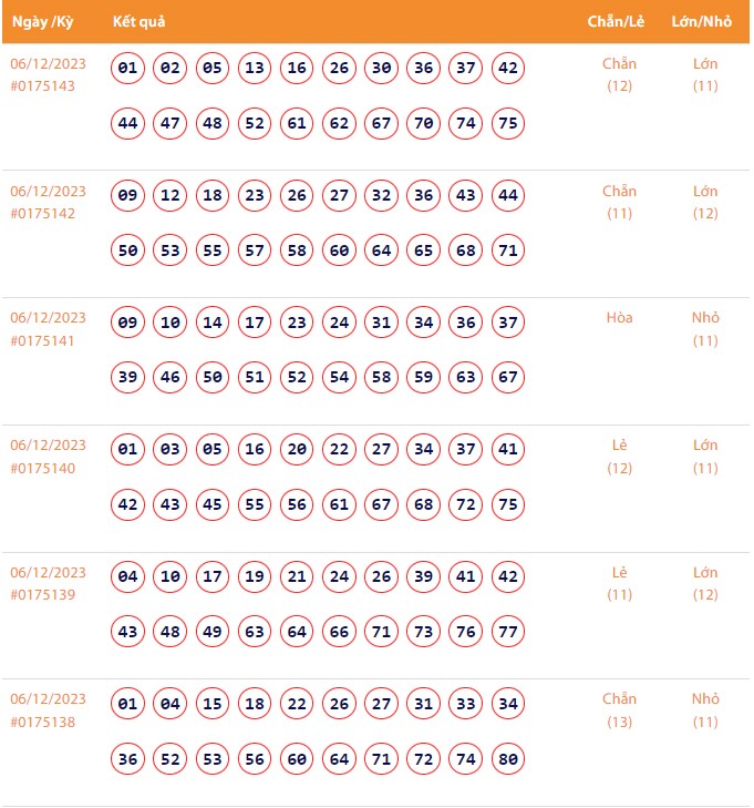 Vietlott 6/12, Kết quả xổ số Keno hôm nay ngày 6/12/2023, Vietlott Keno thứ Tư 6/12