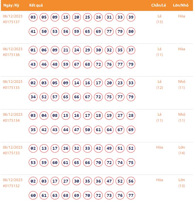 Vietlott 6/12, Kết quả xổ số Keno hôm nay ngày 6/12/2023, Vietlott Keno thứ Tư 6/12