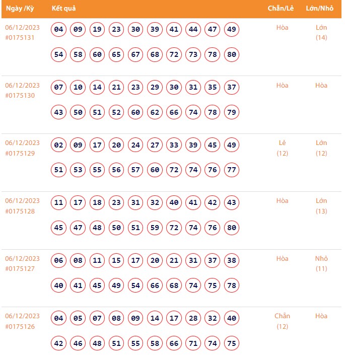 Vietlott 6/12, Kết quả xổ số Keno hôm nay ngày 6/12/2023, Vietlott Keno thứ Tư 6/12