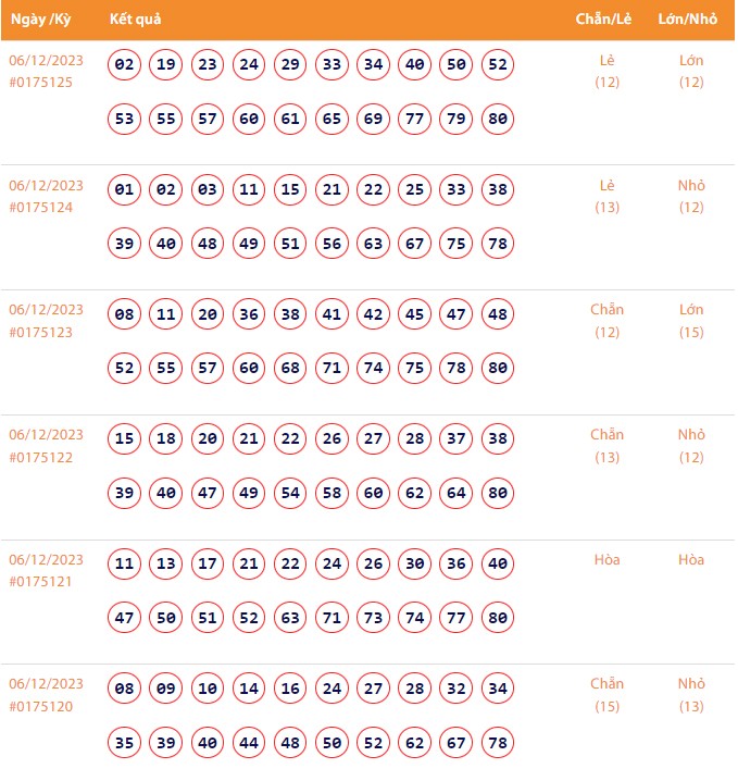 Vietlott 6/12, Kết quả xổ số Keno hôm nay ngày 6/12/2023, Vietlott Keno thứ Tư 6/12