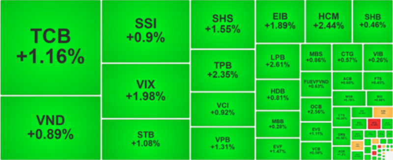 Phần lớn cổ phiếu lên giá, đưa chỉ số VN-Index tăng hơn 10 điểm