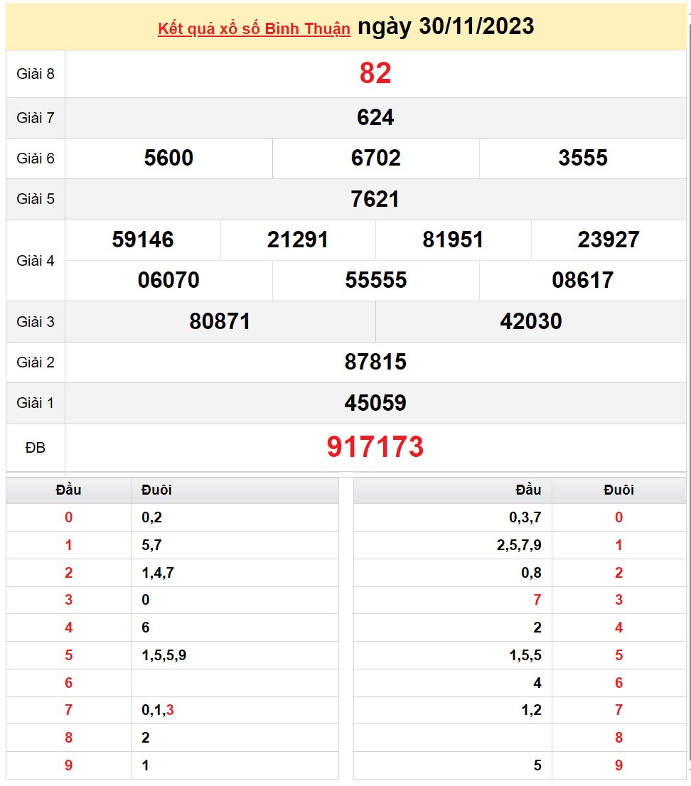 XSBTH 30/11, Kết quả Xổ số Bình Thuận ngày 30/11