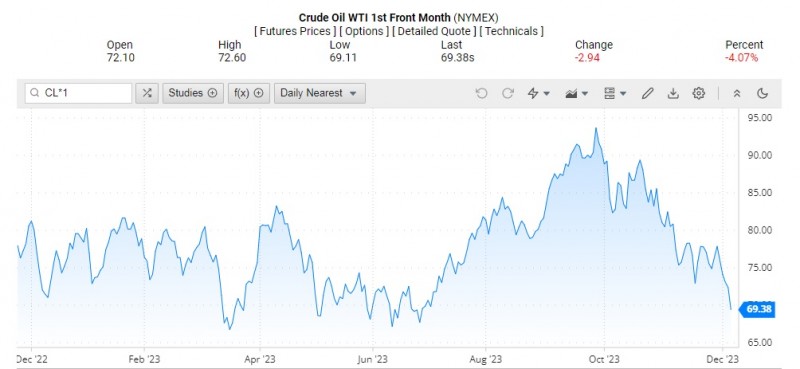 Giá dầu WTI trên thị trường thế giới rạng sáng 7/12 (theo giờ Việt Nam)