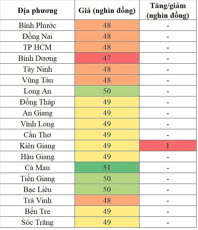 Giá heo hơi hôm nay ngày 7/12/2023: Đảo chiều tăng nhẹ