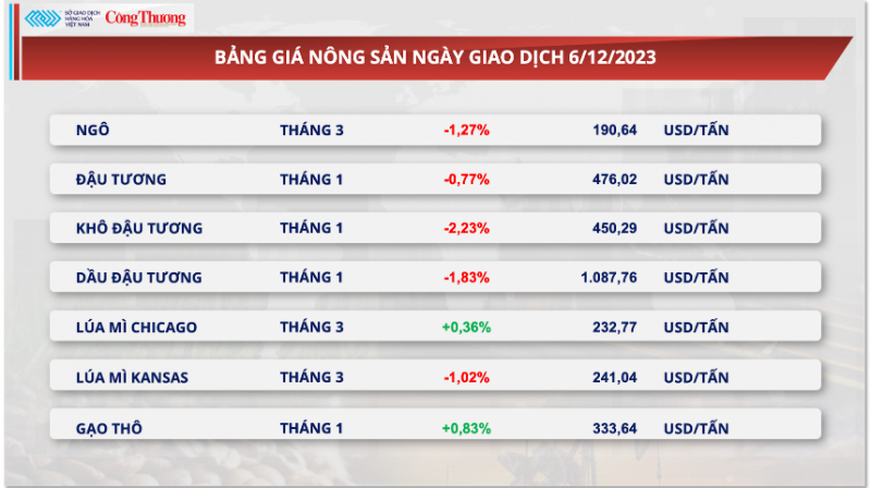 Thị trường hàng hoá hôm nay 7/12/2023: Sắc đỏ ‘chiếm lĩnh’ thị trường hàng hóa nguyên liệu thế giới