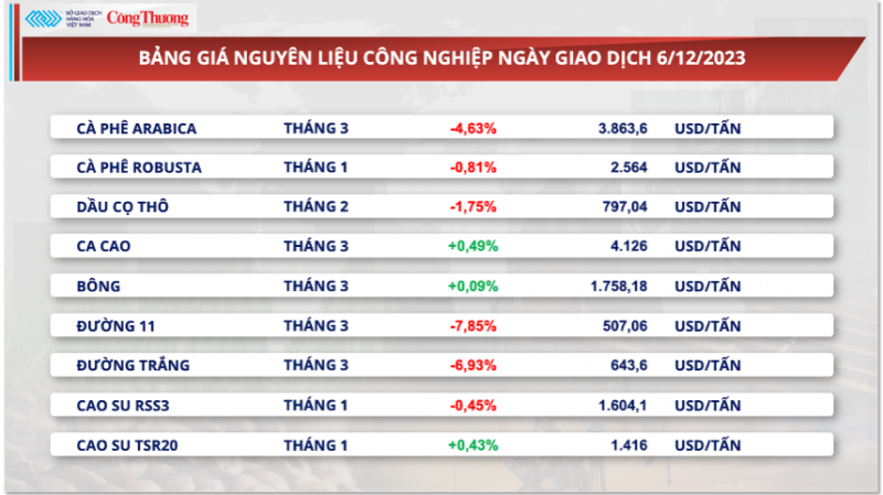 Thị trường hàng hoá hôm nay 7/12/2023: Sắc đỏ ‘chiếm lĩnh’ thị trường hàng hóa nguyên liệu thế giới