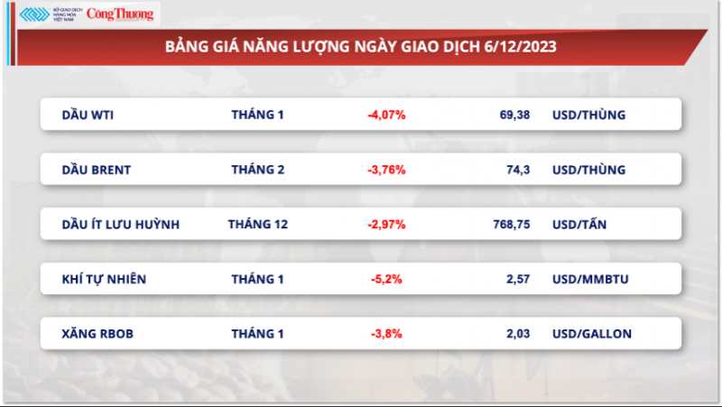 Thị trường hàng hoá hôm nay 7/12/2023: Sắc đỏ ‘chiếm lĩnh’ thị trường hàng hóa nguyên liệu thế giới