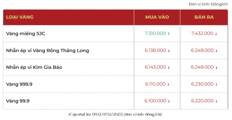 Giá vàng trong nước giảm phiên thứ ba, giá vàng nhẫn bán ra 62,48 triệu đồng/lượng