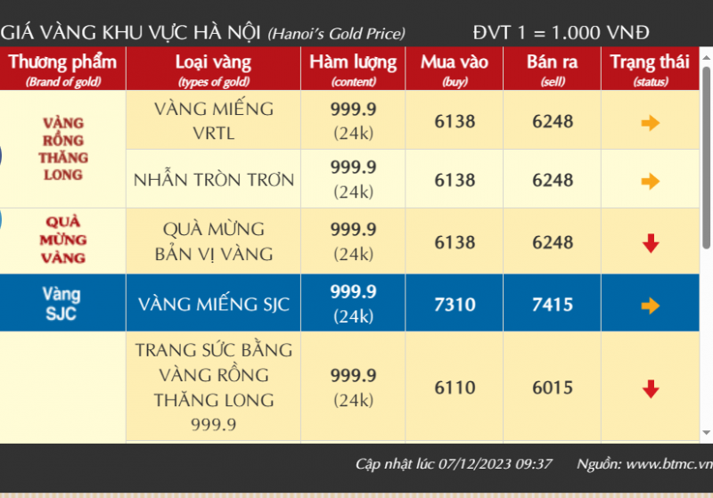 Giá vàng trong nước giảm phiên thứ ba, giá vàng nhẫn bán ra 62,48 triệu đồng/lượng