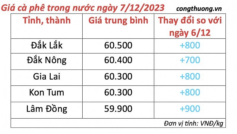 Thị trường cà phê trong nước ngày 6/12/2023