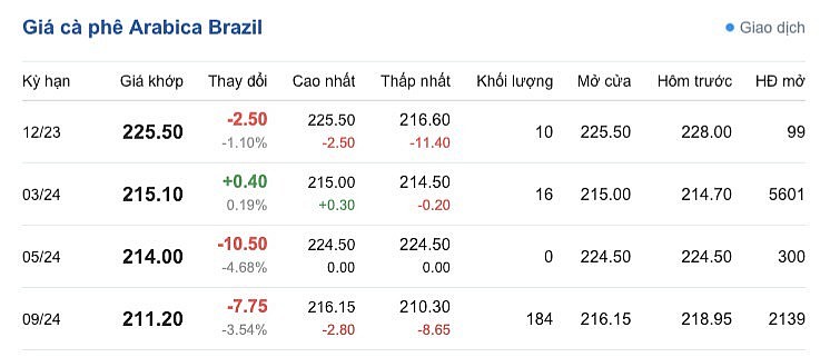 Giá Arabia và Robusta mới nhất ngày 7/12/2023