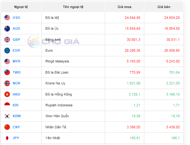 Tỷ giá AUD hôm nay 7/12/2023: Giá đô la Úc giảm đồng loạt sau một ngày biến động