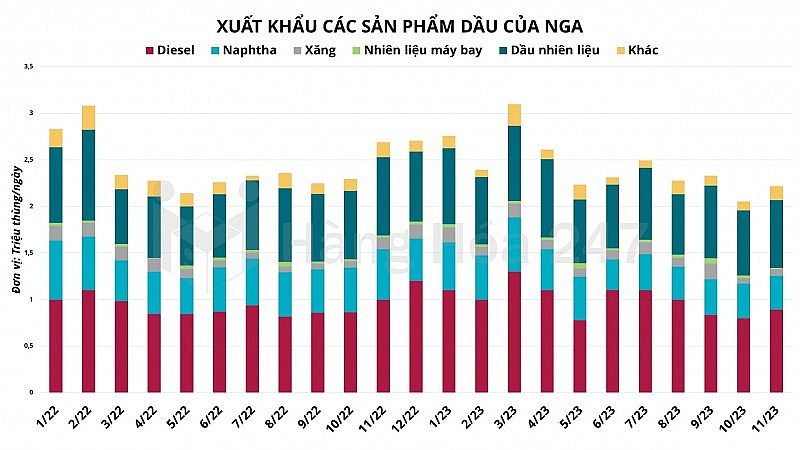 Xuất khẩu sản phẩm dầu của Nga phục hồi trong tháng 11
