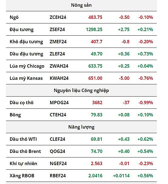 Hàng nông sản giá ảm đạm, dầu thô hồi phục