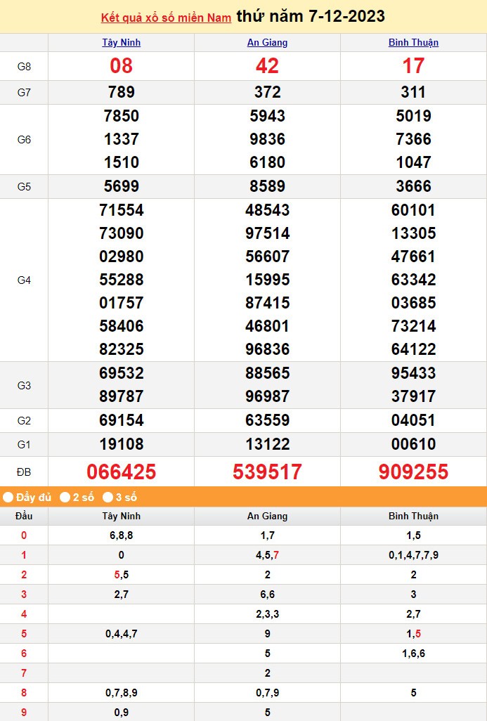 XSMN 7/12, Kết quả xổ số miền Nam hôm nay 7/12/2023, xổ số miền Nam ngày 7 tháng 12,trực tiếp XSMN 7/12