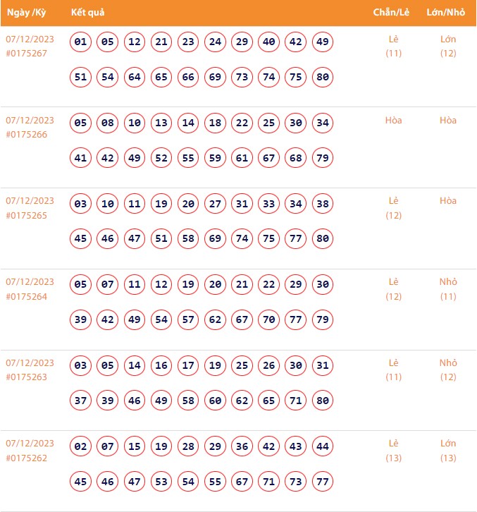 Vietlott 7/12, Kết quả xổ số Keno hôm nay ngày 7/12/2023, Vietlott Keno thứ Năm 7/12