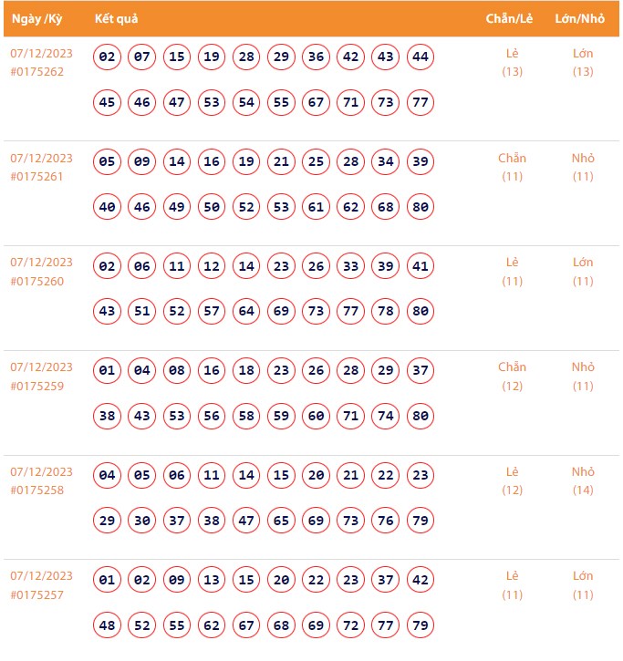 Vietlott 7/12, Kết quả xổ số Keno hôm nay ngày 7/12/2023, Vietlott Keno thứ Năm 7/12