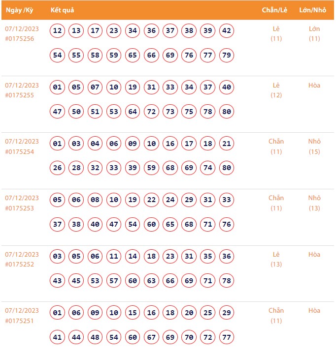 Vietlott 7/12, Kết quả xổ số Keno hôm nay ngày 7/12/2023, Vietlott Keno thứ Năm 7/12