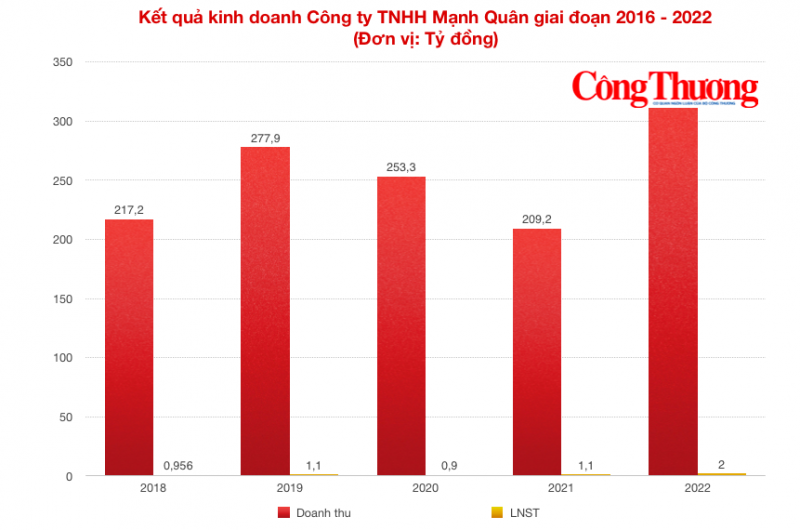 Nhà thầu Mạnh Quân và những bí quyết kinh doanh ít người làm được