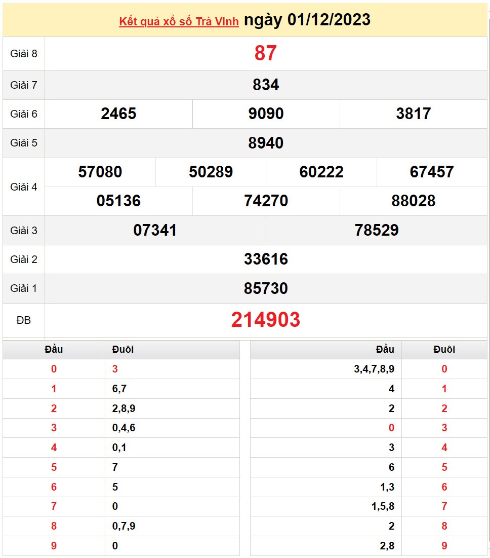 XSTV 8/12, Xem kết quả xổ số Trà Vinh hôm nay 8/12/2023, xổ số Trà Vinh ngày 8 tháng 12