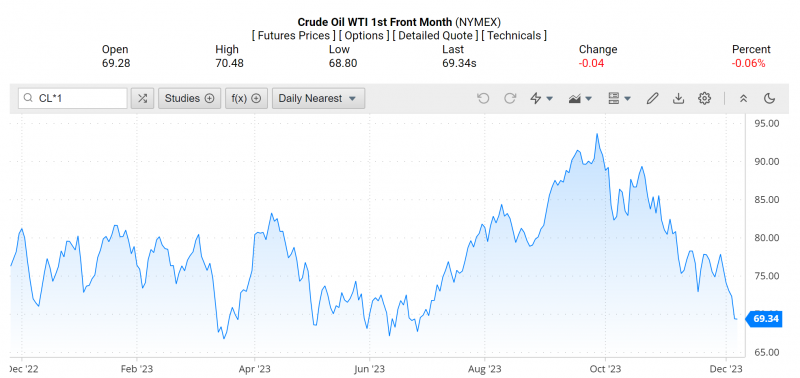 Giá dầu WTI trên thị trường thế giới rạng sáng 8/12 (theo giờ Việt Nam)