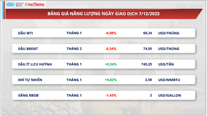 Thị trường hàng hoá hôm nay 8/12/2023: Sắc xanh trở lại trên thị trường hàng hóa nguyên liệu thế giới