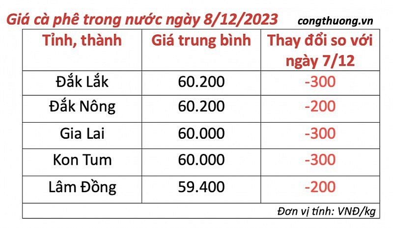 Thị trường cà phê trong nước ngày 8/12/2023