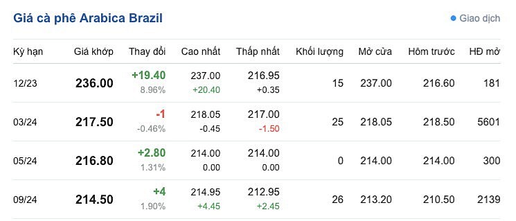 Giá Arabia và Robusta mới nhất ngày 8/12/2023