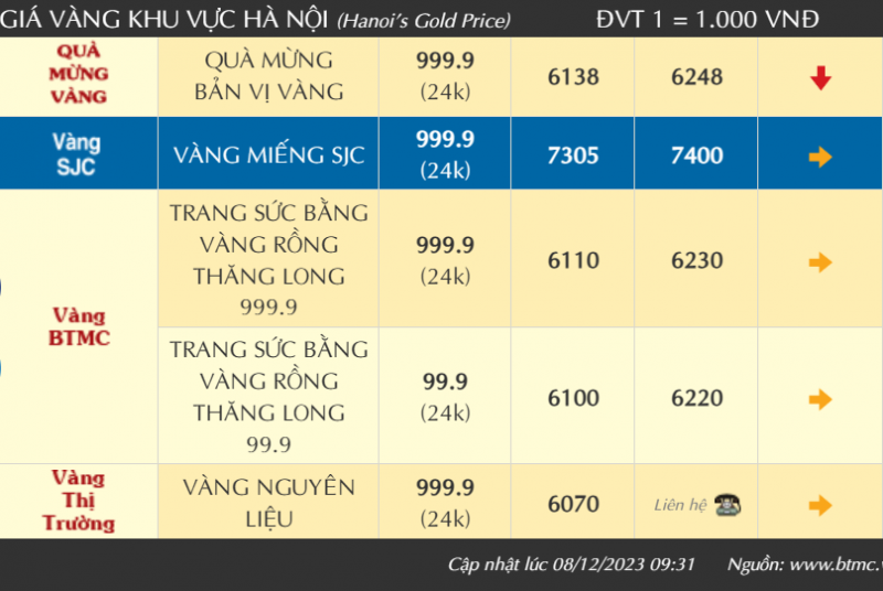 Giá vàng trong nước giảm nhẹ, giá vàng SJC còn 74,12 triệu đồng/lượng